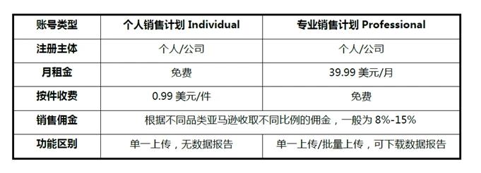 亚马逊佣金收费标准2023：全面解析