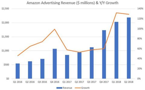 亚马逊广告转化率多少合适？