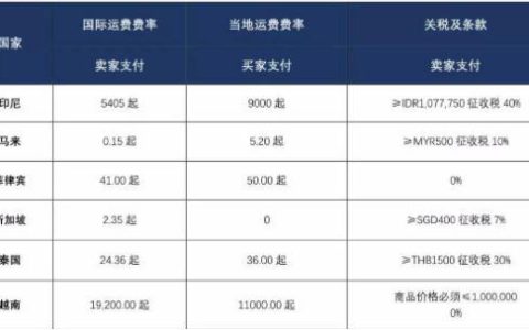 Lazada平台佣金费率表（2023年9月更新）