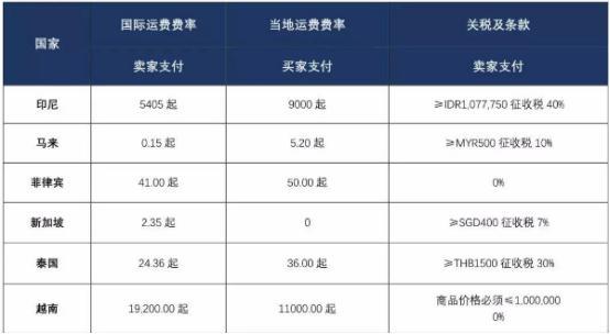Lazada平台佣金费率表（2023年9月更新）