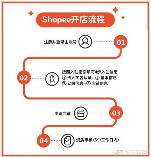 虾皮跨境电商开店流程及费用详解