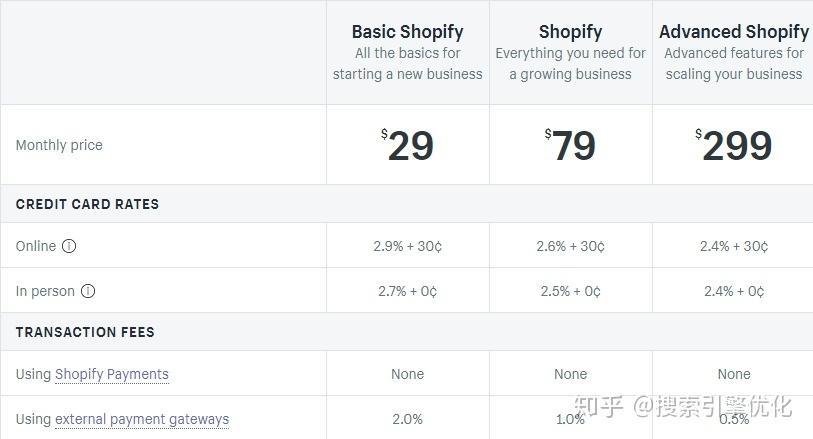 Shopify建站多少钱？详解Shopify建站费用