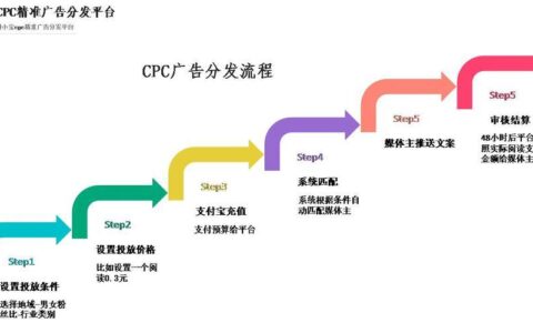 CPC广告是什么？一文读懂CPC广告的定义、原理和优势