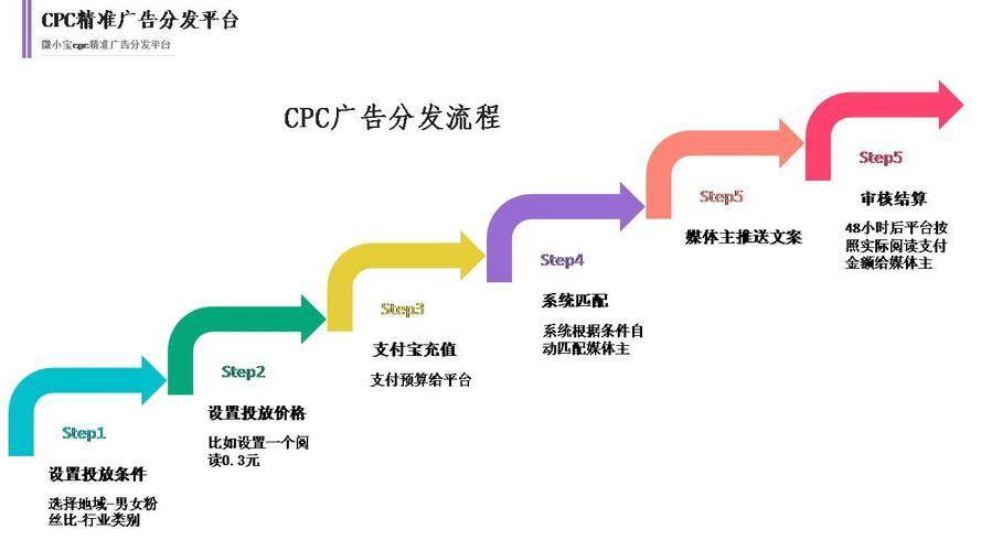 CPC广告是什么？一文读懂CPC广告的定义、原理和优势