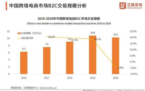 跨境电商投资多少钱？