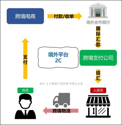跨境支付平台怎么选？5大要点帮你搞定