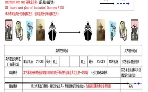 DDP贸易术语解释：什么是DDP？有什么优缺点？