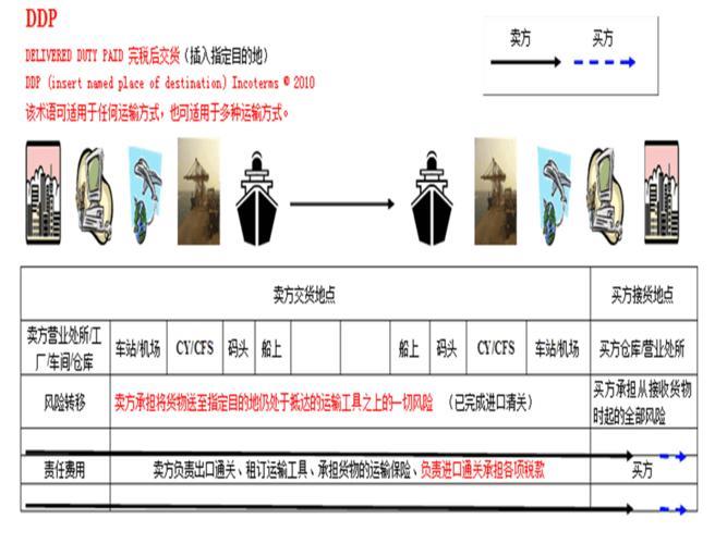 DDP贸易术语解释：什么是DDP？有什么优缺点？