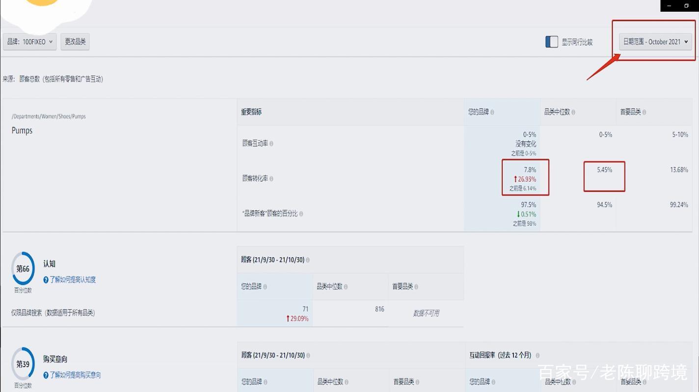 亚马逊转化率在哪里看？如何提升转化率？