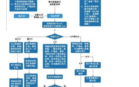 注册外贸公司需要什么条件？流程详解