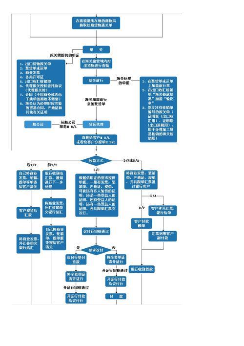 注册外贸公司需要什么条件？流程详解