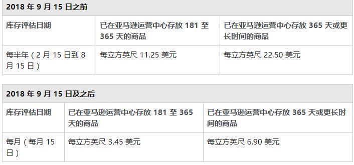 亚马逊长期仓储费怎么收？如何避免？