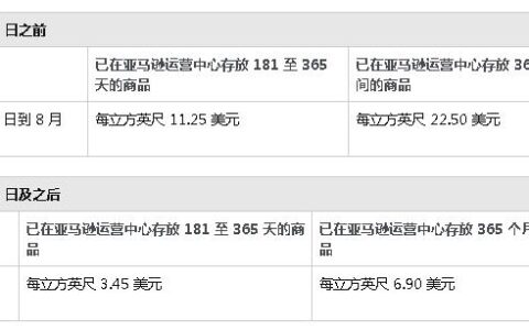 亚马逊长期仓储费多久收一次？