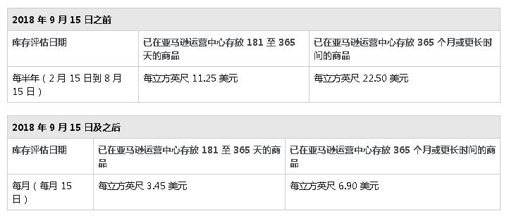 亚马逊长期仓储费多久收一次？