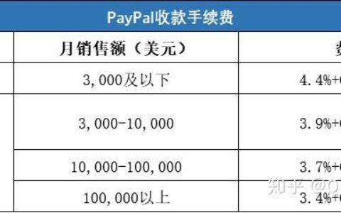PayPal手续费是多少？详细计算方法看这里！