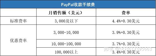 PayPal手续费是多少？详细计算方法看这里！