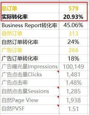 亚马逊广告转化率怎么算？看完这篇文章就懂了