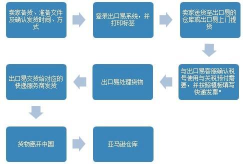 亚马逊FBA发货操作流程详解