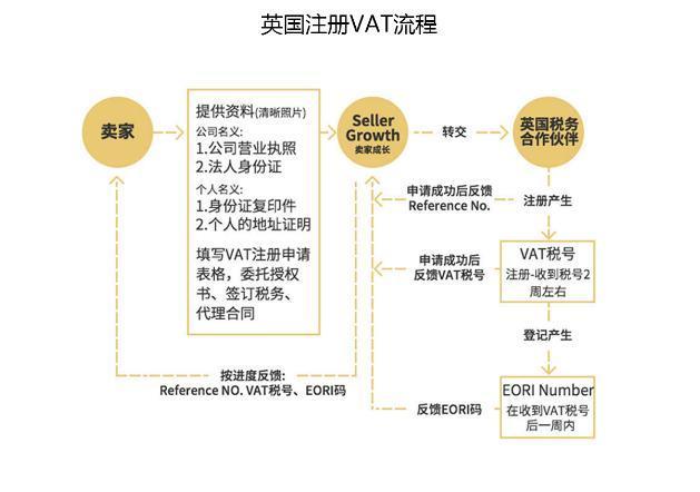 亚马逊英国vat注册指南：条件、流程、所需材料