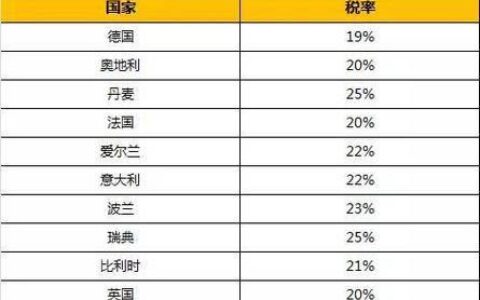欧洲各国vat税率一览表，跨境电商必看