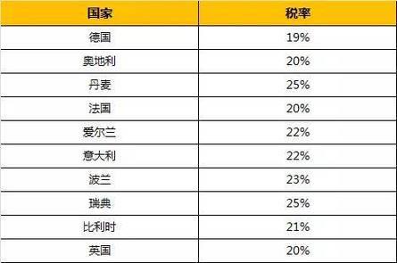欧洲各国vat税率一览表，跨境电商必看