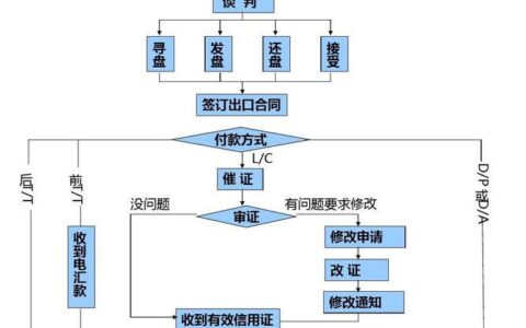 外贸是什么？外贸业务流程详解