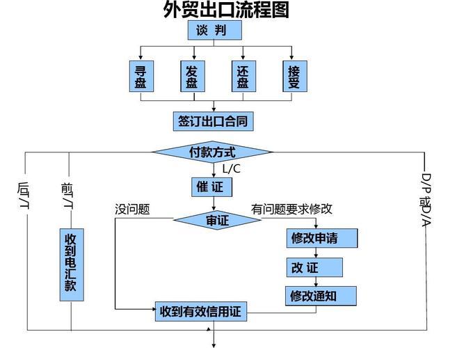 外贸是什么？外贸业务流程详解
