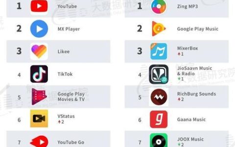 2023年海外短视频app排行榜，你pick哪款？