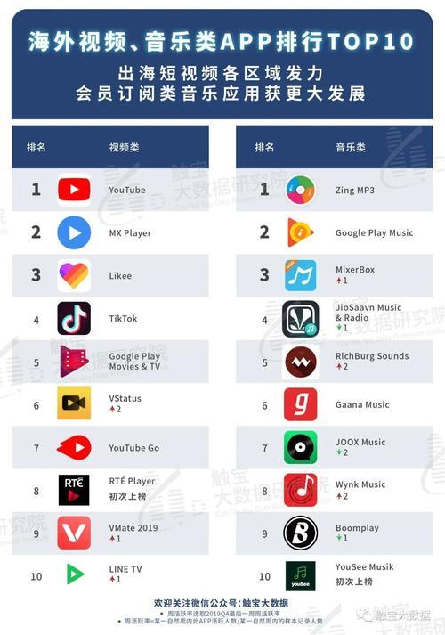 2023年海外短视频app排行榜，你pick哪款？