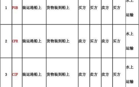 DDP贸易术语解释，卖方承担全部风险和费用
