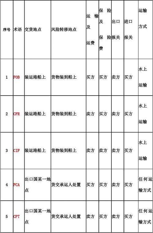 DDP贸易术语解释，卖方承担全部风险和费用