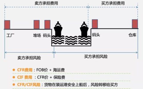 CFR贸易术语详解：什么是CFR？CFR贸易术语的风险和责任