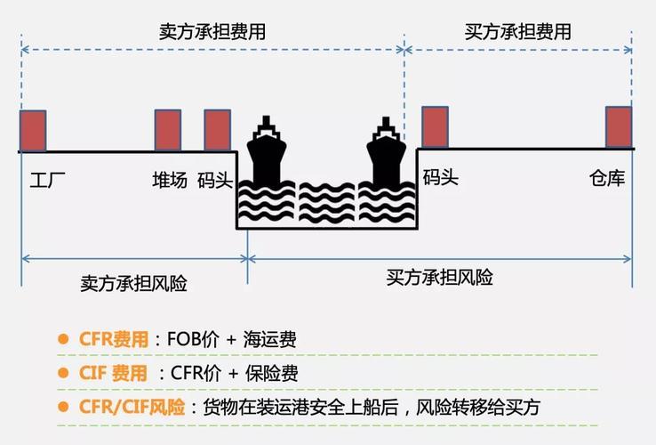 CFR贸易术语详解：什么是CFR？CFR贸易术语的风险和责任