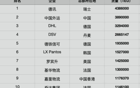 全球海运货代公司排名及发展趋势