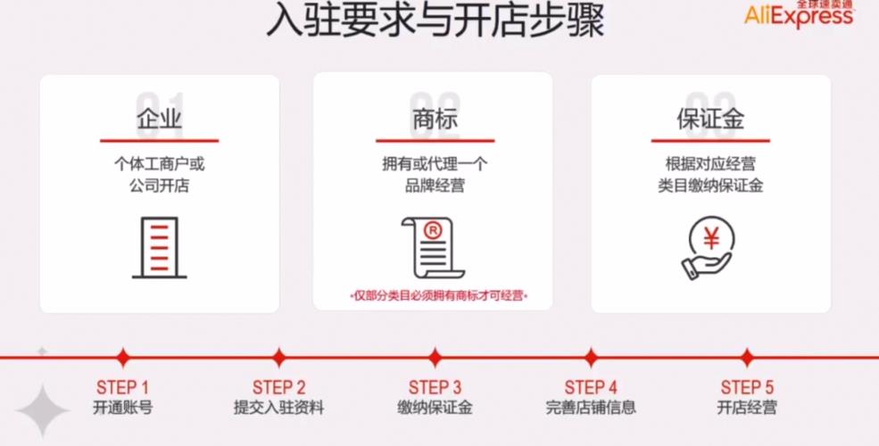 速卖通开店流程及费用详解