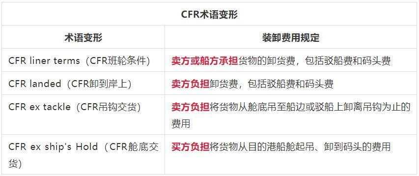 FOB、CFR和CIF贸易术语区别解析