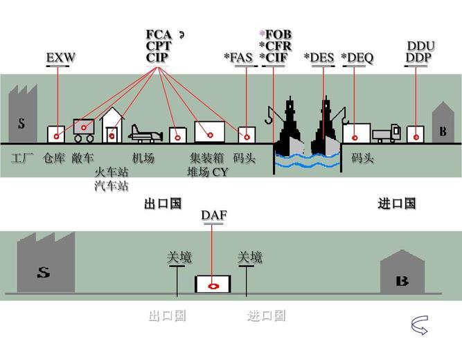 DDU是什么贸易术语？