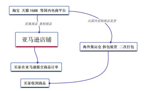 亚马逊全球开店流程详解，助你快速开启跨境电商之路