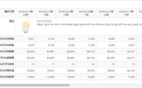亚马逊选品分析数据，助你选出爆款产品
