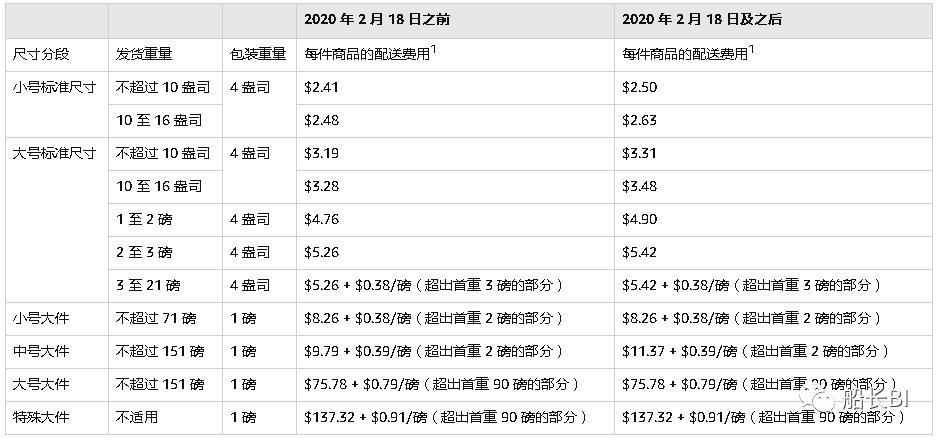 FBA是什么意思？亚马逊FBA服务优势及费用详解
