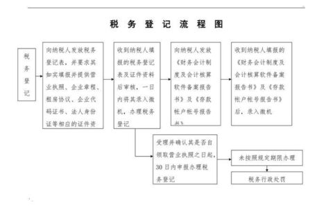 办理税务登记需要哪些资料？