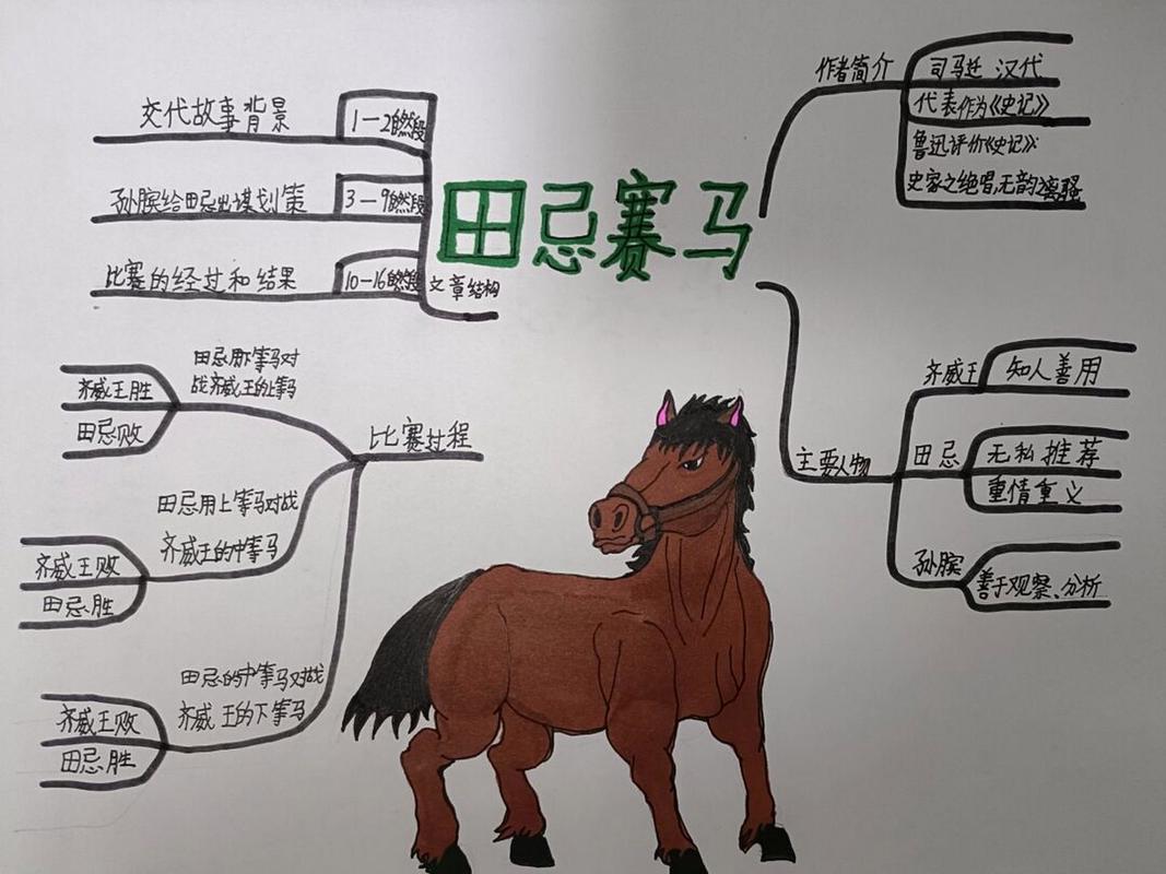 田忌赛马思维导图：巧用智谋，转败为胜