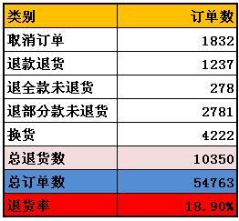 退货率怎么计算？计算方法、影响因素及降低技巧