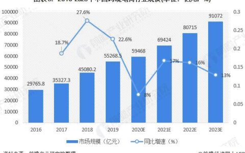 2023年跨境电商行业现状：规模持续增长，竞争加剧