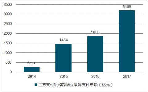 跨境支付平台发展现状及趋势分析