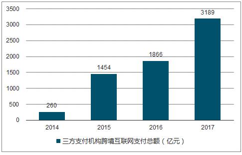跨境支付平台发展现状及趋势分析