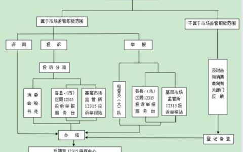 12315电商投诉流程及注意事项