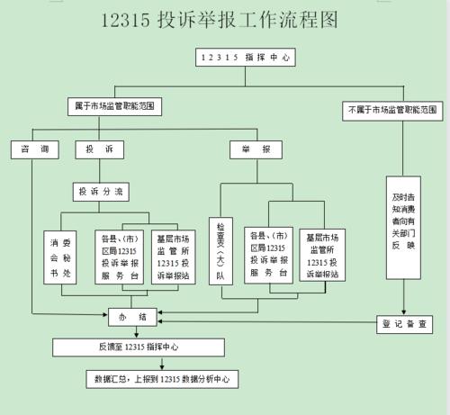 12315电商投诉流程及注意事项