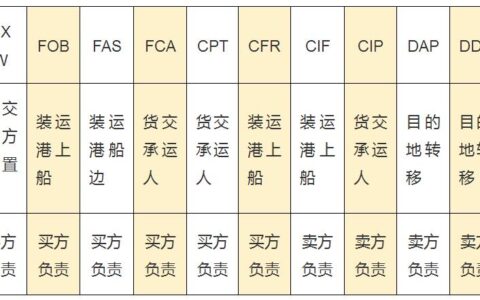 CNF是什么意思？-国际贸易中重要的交货条款