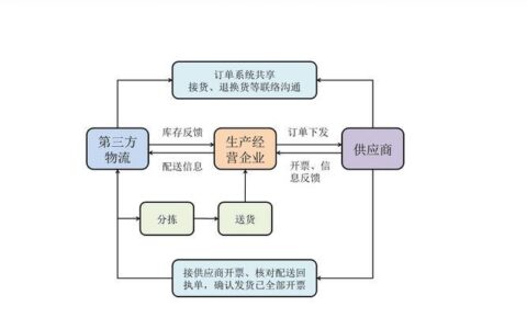 什么是第三方物流？